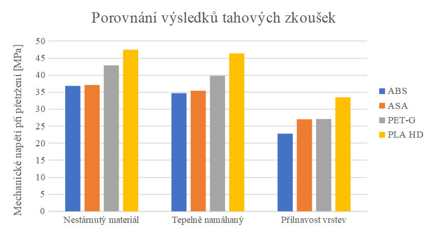 Porovnání výsledků tahových zkoušek